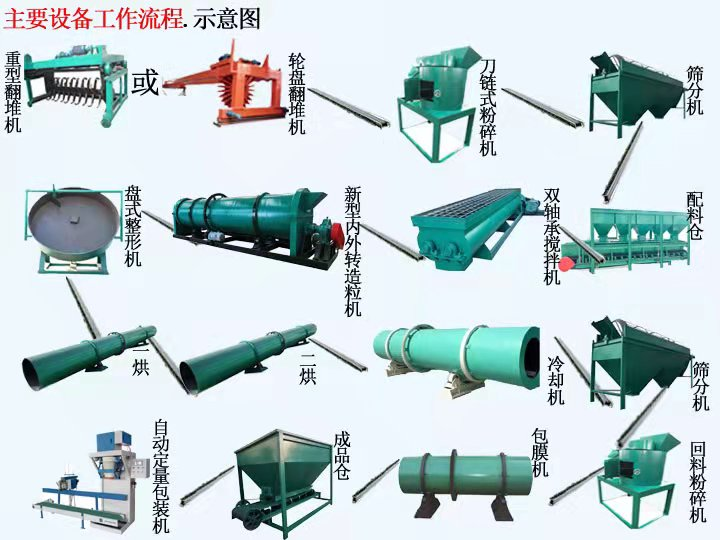  如何配置一條羊糞有機(jī)肥生產(chǎn)線？(圖1)